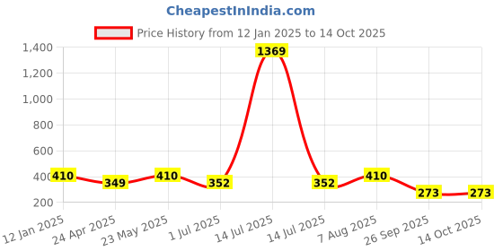 myntra.com Designs & You Gold-Plated Contemporary Pendants with Chains designs & you Price History Graph from 12 Jan 2025 to 14 Oct 2025