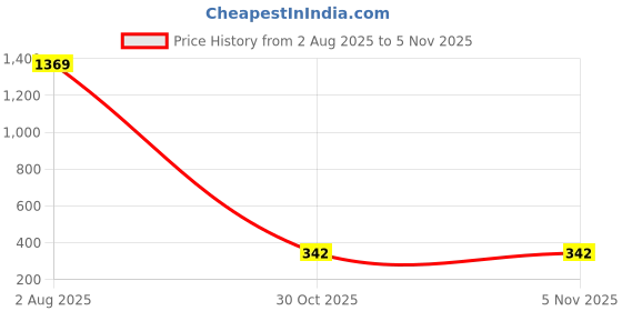 myntra.com Designs & You Gold-Plated Contemporary Pendants with Chains designs & you Price History Graph from 2 Aug 2025 to 5 Nov 2025