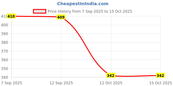 myntra.com Designs & You Gold-Plated Contemporary Pendants with Chains designs & you Price History Graph from 7 Sep 2025 to 14 Oct 2025