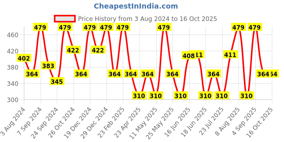 myntra.com Designs & You Gold Plated Contemporary Stud Earrings designs & you Price History Graph from 3 Aug 2024 to 15 Oct 2025