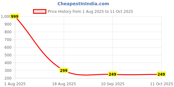 myntra.com Designs & You Gold-Plated Criss Cross Shaped Adjustable Finger Ring designs & you Price History Graph from 1 Aug 2025 to 10 Oct 2025