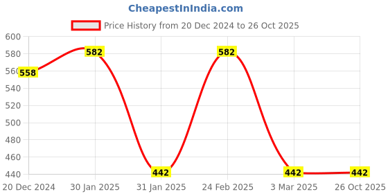 myntra.com Designs & You Gold-Plated Crystal Studded Adjustable Finger Ring designs & you Price History Graph from 20 Dec 2024 to 25 Oct 2025