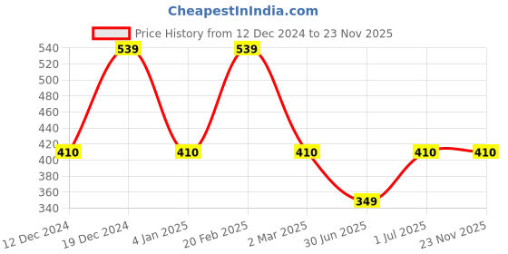 myntra.com Designs & You Gold-Plated Crystal Studded Adjustable Finger Ring designs & you Price History Graph from 12 Dec 2024 to 23 Nov 2025