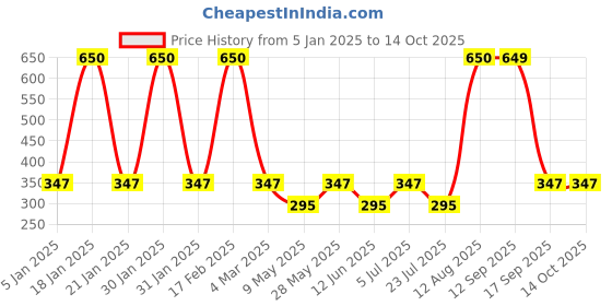 myntra.com Designs & You Gold Plated Crystal Studded Evil Eye Bangle Style Bracelet designs & you Price History Graph from 5 Jan 2025 to 14 Oct 2025