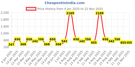 myntra.com Designs & You Gold Plated Crystal Studded Evil Eye Bangle Style Bracelet designs & you Price History Graph from 4 Jan 2025 to 21 Nov 2025