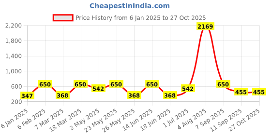 myntra.com Designs & You Gold Plated Crystal Studded Evil Eye Bangle Style Bracelet designs & you Price History Graph from 6 Jan 2025 to 27 Oct 2025