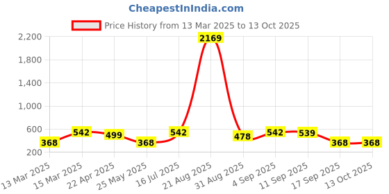 myntra.com Designs & You Gold Plated Crystal Studded Evil Eye Bangle Style Bracelet designs & you Price History Graph from 13 Mar 2025 to 13 Oct 2025