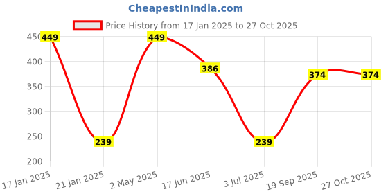 myntra.com Designs & You Gold-Plated Crystals Bangle-Style Bracelet designs & you Price History Graph from 17 Jan 2025 to 27 Oct 2025