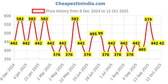 myntra.com Designs & You Gold-Plated Cubic Zirconia Circular Studs Earrings designs & you Price History Graph from 8 Dec 2024 to 12 Oct 2025