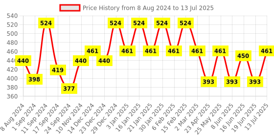 myntra.com Designs & You Gold-Plated Cubic Zirconia Stone Studded Finger Ring designs & you Price History Graph from 8 Aug 2024 to 13 Jul 2025