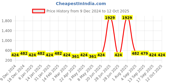 myntra.com Designs & You Gold Plated Cubic Zirconia Studded Anti Tarnish Clover Jewellery Set designs & you Price History Graph from 9 Dec 2024 to 12 Oct 2025