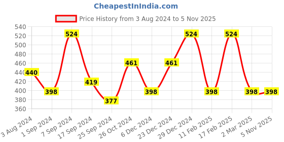 myntra.com Designs & You Gold-Plated Cubic Zirconia Studded Finger Ring designs & you Price History Graph from 3 Aug 2024 to 5 Nov 2025
