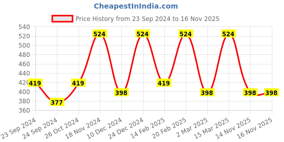 myntra.com Designs & You Gold-Plated Cubic Zirconia Studded Finger Ring designs & you Price History Graph from 23 Sep 2024 to 15 Nov 2025