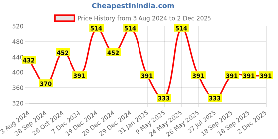 myntra.com Designs & You Gold-Plated Cubic Zirconia-Studded Wraparound Bracelet designs & you Price History Graph from 3 Aug 2024 to 2 Dec 2025