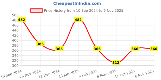 myntra.com Designs & You Gold-Plated Cubic Zirconia-Studded Wraparound Bracelet designs & you Price History Graph from 10 Sep 2024 to 5 Nov 2025