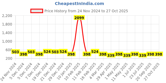 myntra.com Designs & You Gold-Plated CZ Stone-Studded Adjustable Finger Ring designs & you Price History Graph from 24 Nov 2024 to 27 Oct 2025