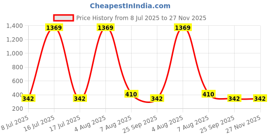 myntra.com Designs & You Gold-Plated Floral Shaped Pendant With Chain designs & you Price History Graph from 8 Jul 2025 to 26 Nov 2025