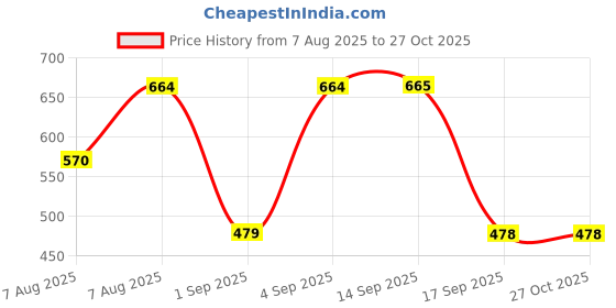 myntra.com Designs & You Gold-Plated Geometric Bangle-Style Bracelet designs & you Price History Graph from 7 Aug 2025 to 27 Oct 2025