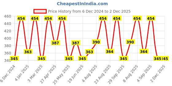 myntra.com Designs & You Gold-Plated Geometric Stainless Steel Pendant With Chain designs & you Price History Graph from 6 Dec 2024 to 2 Dec 2025