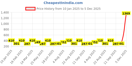 myntra.com Designs & You Gold-Plated Heart Enamelled Necklace designs & you Price History Graph from 10 Jan 2025 to 4 Dec 2025