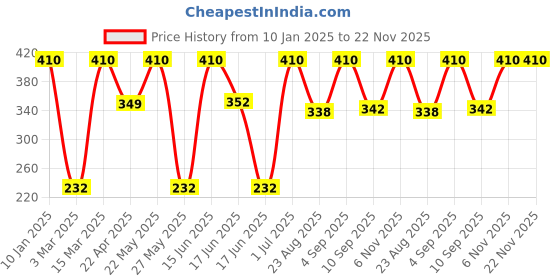myntra.com Designs & You Gold-Plated Heart Necklace designs & you Price History Graph from 10 Jan 2025 to 22 Nov 2025