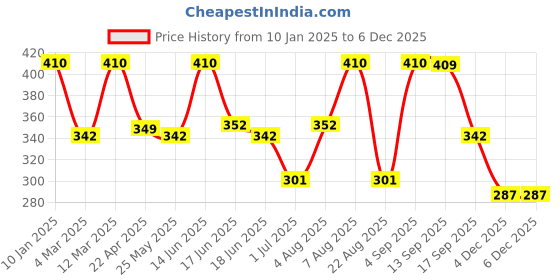 myntra.com Designs & You Gold-Plated Heart Necklace designs & you Price History Graph from 10 Jan 2025 to 5 Dec 2025