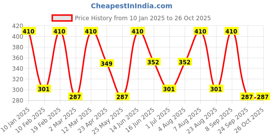myntra.com Designs & You Gold-Plated Heart Necklace designs & you Price History Graph from 10 Jan 2025 to 26 Oct 2025