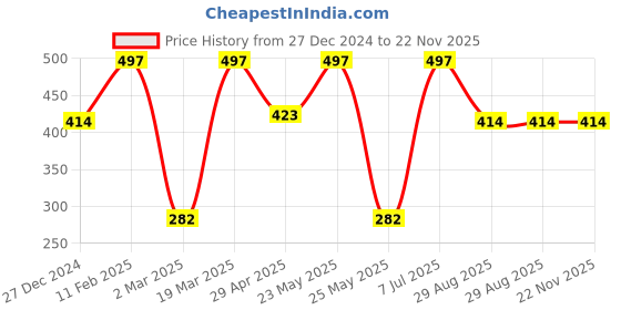 myntra.com Designs & You Gold-Plated Heart-Shaped Pendant With Chain designs & you Price History Graph from 27 Dec 2024 to 22 Nov 2025