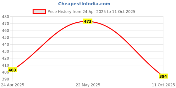 myntra.com Designs & You Gold-Plated Heart Shaped Pendant With Chain designs & you Price History Graph from 24 Apr 2025 to 11 Oct 2025