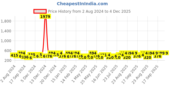 myntra.com Designs & You Gold-Plated Kada Bracelet designs & you Price History Graph from 2 Aug 2024 to 4 Dec 2025