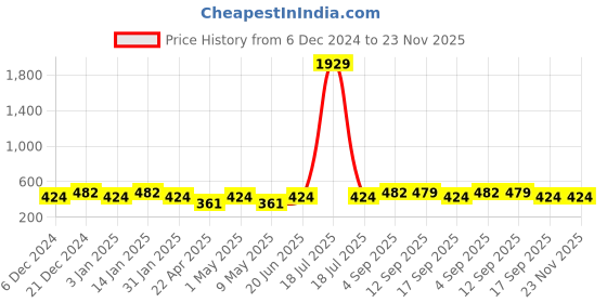 myntra.com Designs & You Gold Plated Kundan Studded Anti Tarnish Clover Jewellery Set designs & you Price History Graph from 6 Dec 2024 to 23 Nov 2025