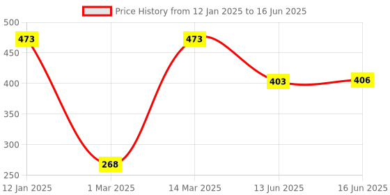 myntra.com Designs & You Gold-Plated Layered Necklace designs & you Price History Graph from 12 Jan 2025 to 16 Jun 2025