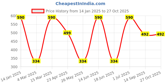 myntra.com Designs & You Gold-Plated Layered Necklace designs & you Price History Graph from 14 Jan 2025 to 26 Oct 2025