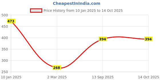 myntra.com Designs & You Gold-Plated Layered Necklace designs & you Price History Graph from 10 Jan 2025 to 14 Oct 2025