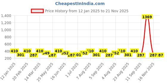 myntra.com Designs & You Gold-Plated Layered Necklace designs & you Price History Graph from 12 Jan 2025 to 20 Nov 2025