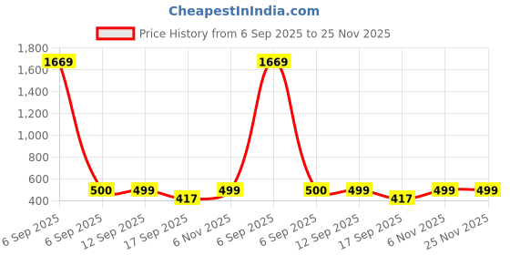 myntra.com Designs & You Gold-Plated Layered Necklace designs & you Price History Graph from 6 Sep 2025 to 25 Nov 2025
