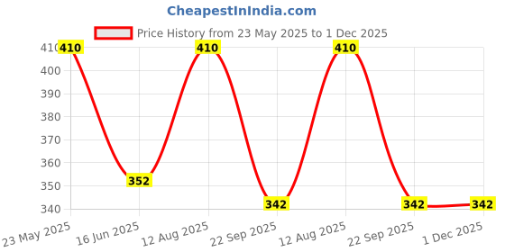 myntra.com Designs & You Gold-Plated Link Bracelet designs & you Price History Graph from 23 May 2025 to 30 Nov 2025