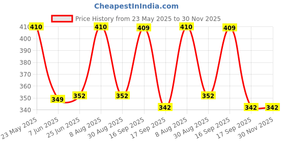 myntra.com Designs & You Gold-Plated Link Bracelet designs & you Price History Graph from 23 May 2025 to 30 Nov 2025