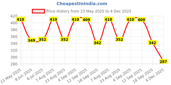 myntra.com Designs & You Gold-Plated Link Bracelet designs & you Price History Graph from 23 May 2025 to 4 Dec 2025