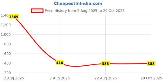 myntra.com Designs & You Gold-Plated Link Bracelet designs & you Price History Graph from 2 Aug 2025 to 28 Oct 2025