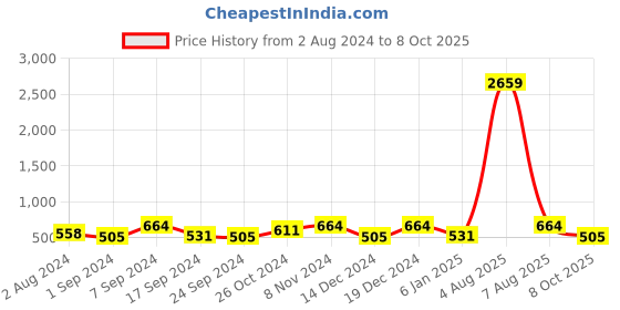 myntra.com Designs & You Gold-Plated Mother of Pearl Bangle-Style Bracelet designs & you Price History Graph from 2 Aug 2024 to 8 Oct 2025