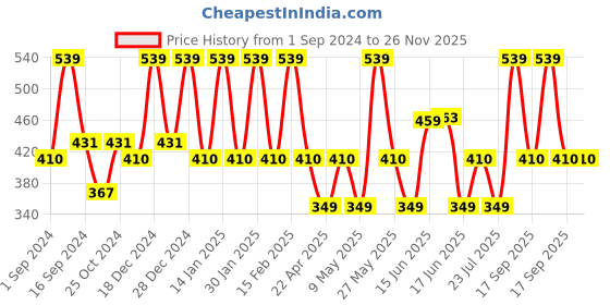 myntra.com Designs & You Gold-Plated Mother of Pearl Charm Bracelet designs & you Price History Graph from 1 Sep 2024 to 25 Nov 2025