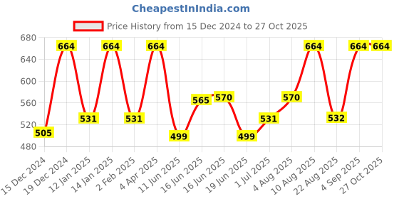 myntra.com Designs & You Gold-Plated Mother of Pearl Studded Bangle-Style Bracelet designs & you Price History Graph from 15 Dec 2024 to 27 Oct 2025