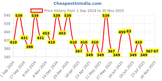 myntra.com Designs & You Gold-Plated Mother of Pearl Studded Link Bracelet designs & you Price History Graph from 1 Sep 2024 to 29 Nov 2025