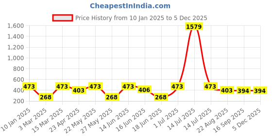 myntra.com Designs & You Gold-Plated Necklace designs & you Price History Graph from 10 Jan 2025 to 4 Dec 2025