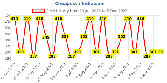 myntra.com Designs & You Gold-Plated Necklace designs & you Price History Graph from 10 Jan 2025 to 5 Dec 2025