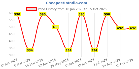 myntra.com Designs & You Gold-Plated Necklace designs & you Price History Graph from 10 Jan 2025 to 14 Oct 2025