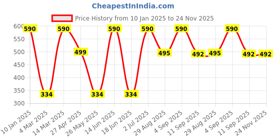 myntra.com Designs & You Gold-Plated Necklace designs & you Price History Graph from 10 Jan 2025 to 24 Nov 2025