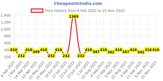 myntra.com Designs & You Gold-Plated Necklace designs & you Price History Graph from 6 Feb 2025 to 24 Nov 2025