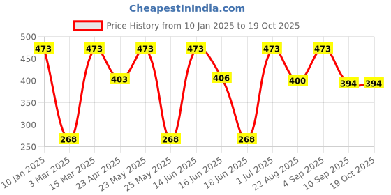 myntra.com Designs & You Gold-Plated Necklace designs & you Price History Graph from 10 Jan 2025 to 18 Oct 2025